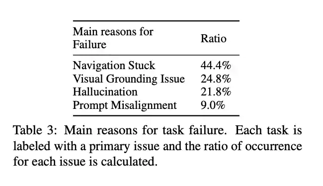 表 3: 任务失败的主要原因。对每项任务标注了一个主要问题，并计算了每个问题的出现比例。