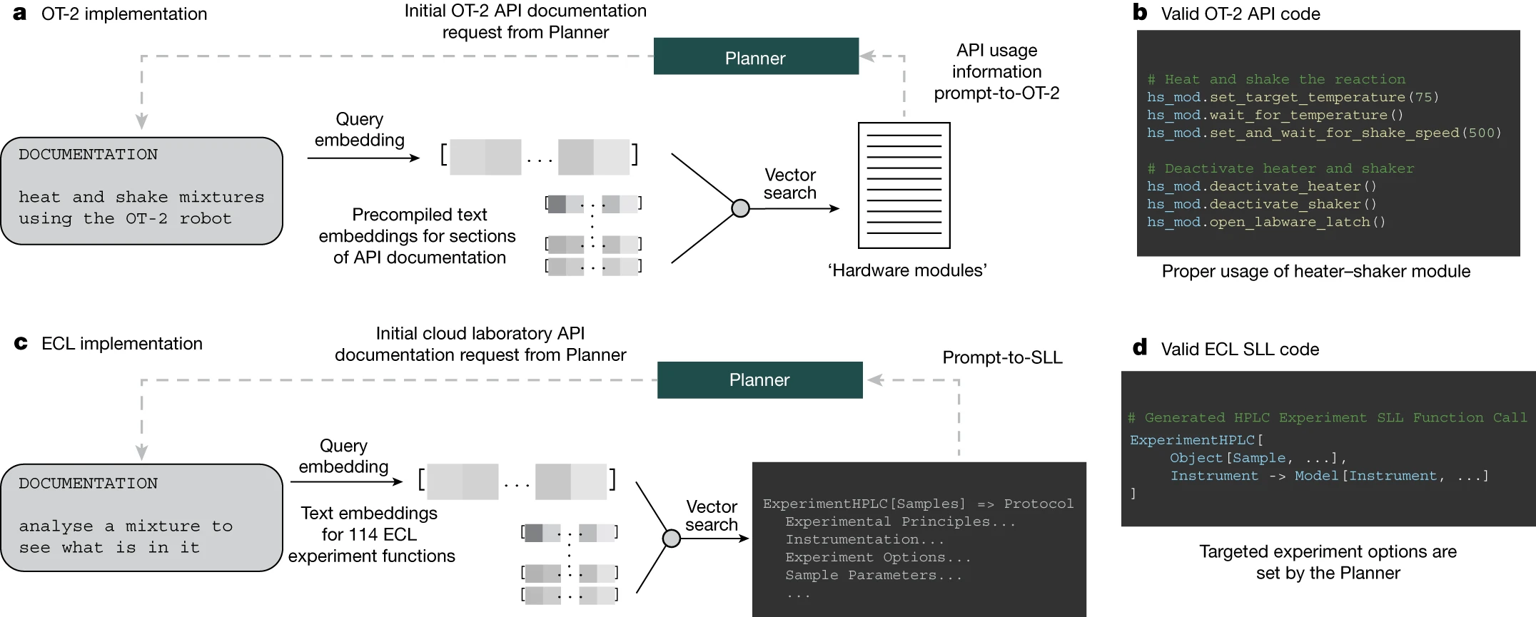 图 3: 展示了文档搜索的全貌。a, 通过 ada 嵌入模型和基于距离的向量搜索将提示转换为代码。b, 展示了如何使用 OT-2 的加热 - 振荡模块编写代码的示例。c, 通过补充文档，将提示转换为函数或符号实验室语言（SLL）。d, 展示了执行高效液相色谱（HPLC）实验的有效 ECL SLL 代码示例。