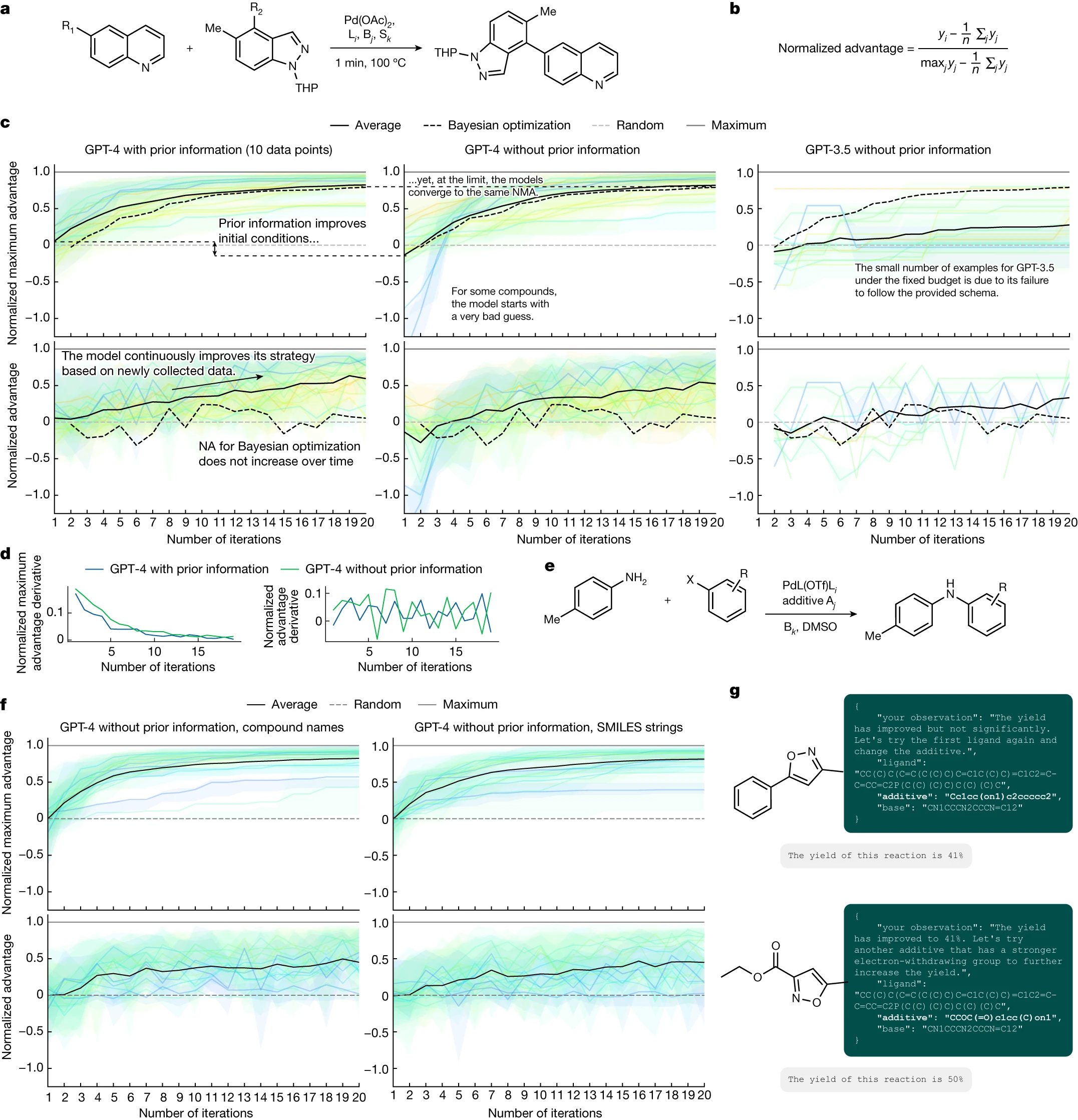 图 6 | 优化实验的结果。a, 流动合成数据集中分析的一般反应方案 (在 c 和 d 中分析)。b, 用于计算标准化优势值的数学表达式。c, 用于执行优化过程的三种方法 (有先前信息的 GPT-4、无先前信息的 GPT-4 和无先前信息的 GPT-3.5) 的比较。d, 在 c 中评估的 NMA 和标准化优势值的导数，左侧和中央面板。e, 在 f 和 g 中分析的 C–N 交叉偶联数据集中的反应。f, 使用化合物名称和 SMILES 字符串作为化合物表示的两种方法的比较。g, 即使化合物以 SMILES 字符串表示，Coscientist 也能推理出化合物的电子属性。DMSO (二甲基亚砜)。