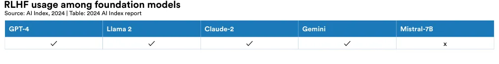 RLHF usage among foundation models Source: AI Index, 2024 | Table: 2024 AI Index report