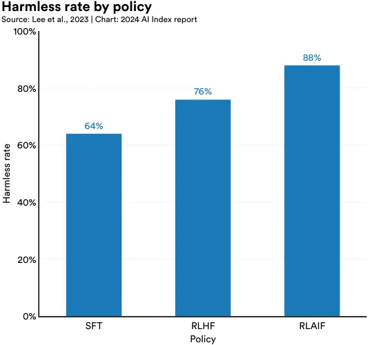 Harmless rate by policy Source: Lee et al., 2023 | Chart: 2024 AI Index report