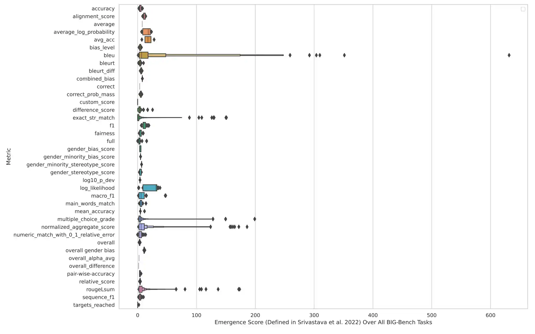 Emergence score over all Big-bench tasks Source: Schaeffer et al., 2023