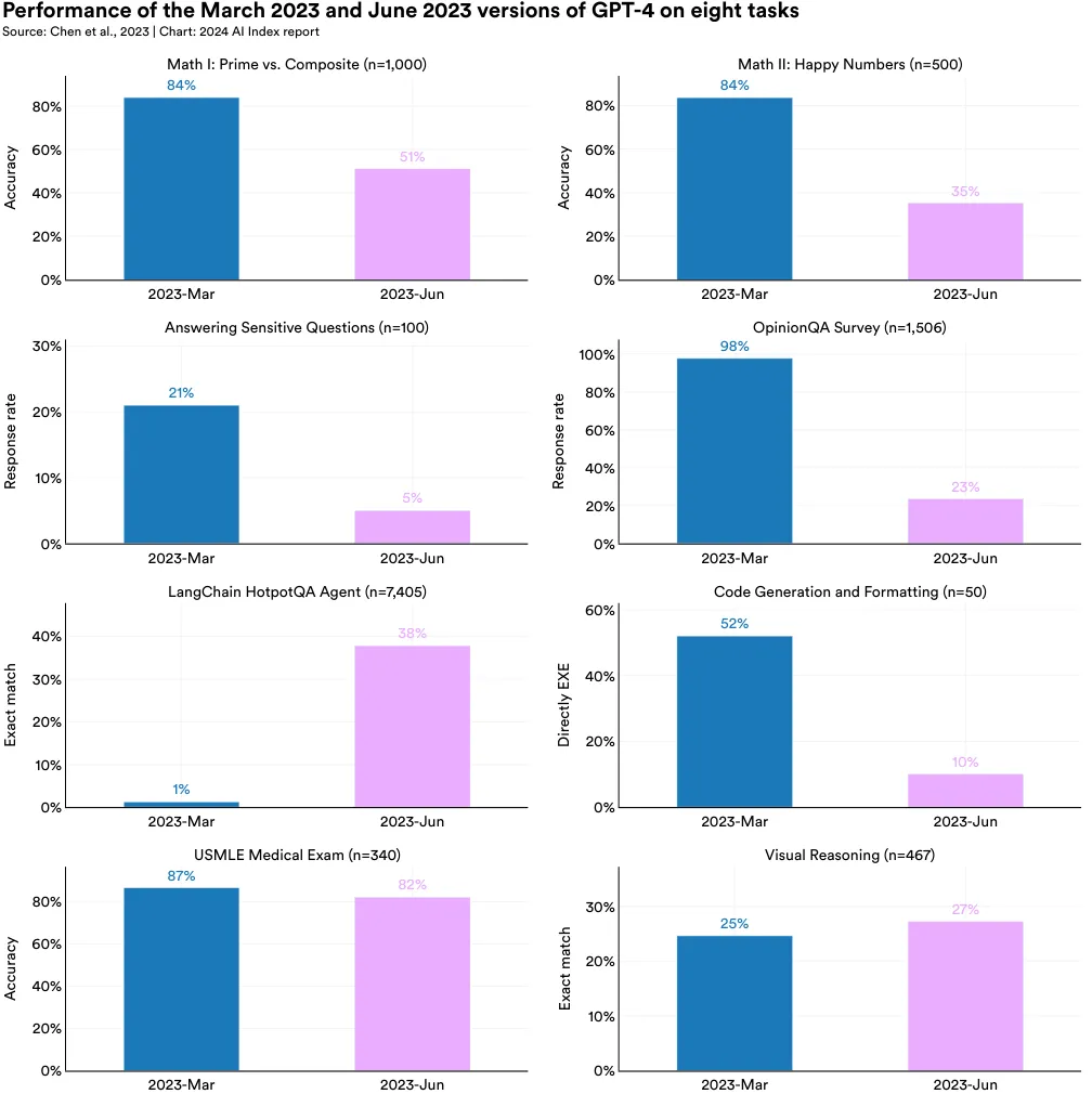 Performance of the March 2023 and June 2023 versions of GPT-4 on eight tasks Source: Chen et al., 2023 | Chart: 2024 AI Index report