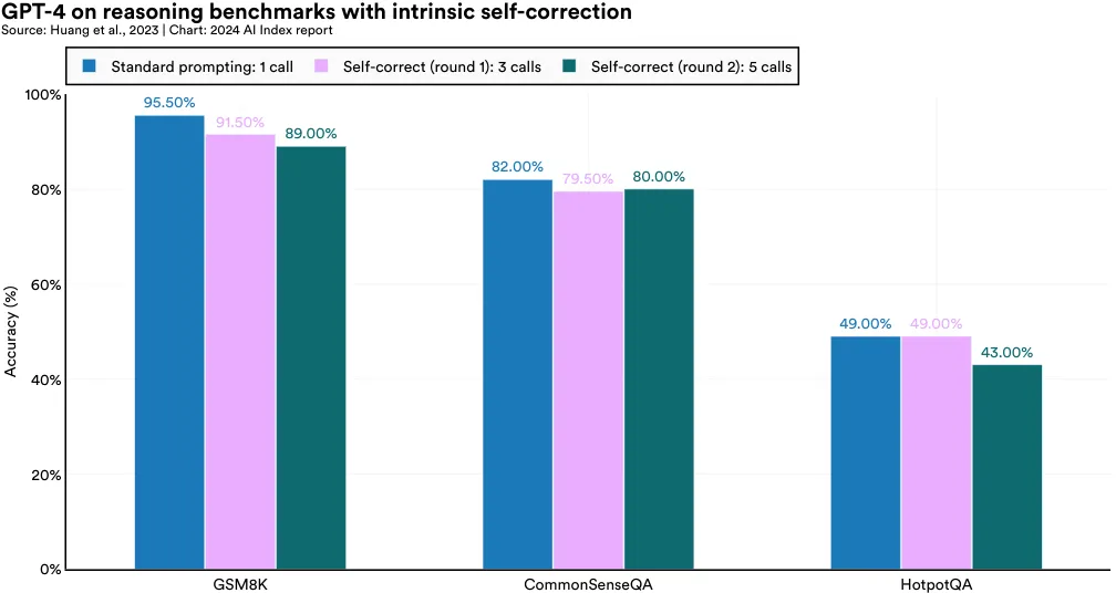 GPT-4 on reasoning benchmarks with intrinsic self-correction Source: Huang et al., 2023 | Chart: 2024 AI Index report