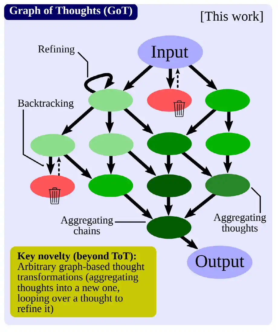 Graph of Thoughts (GoT) reasoning flow Source: Besta et al., 2023