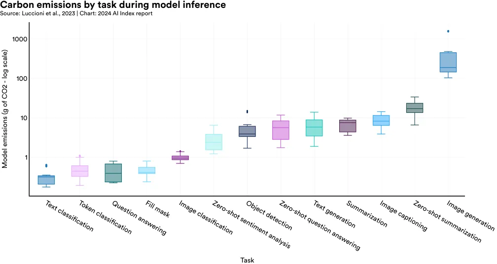 Carbon emissions by task during model inference Source: Luccioni et al., 2023 | Chart: 2024 AI Index report