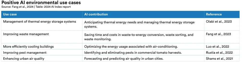 Positive AI environmental use cases Source: Fang et al., 2024 | Table: 2024 AI Index report