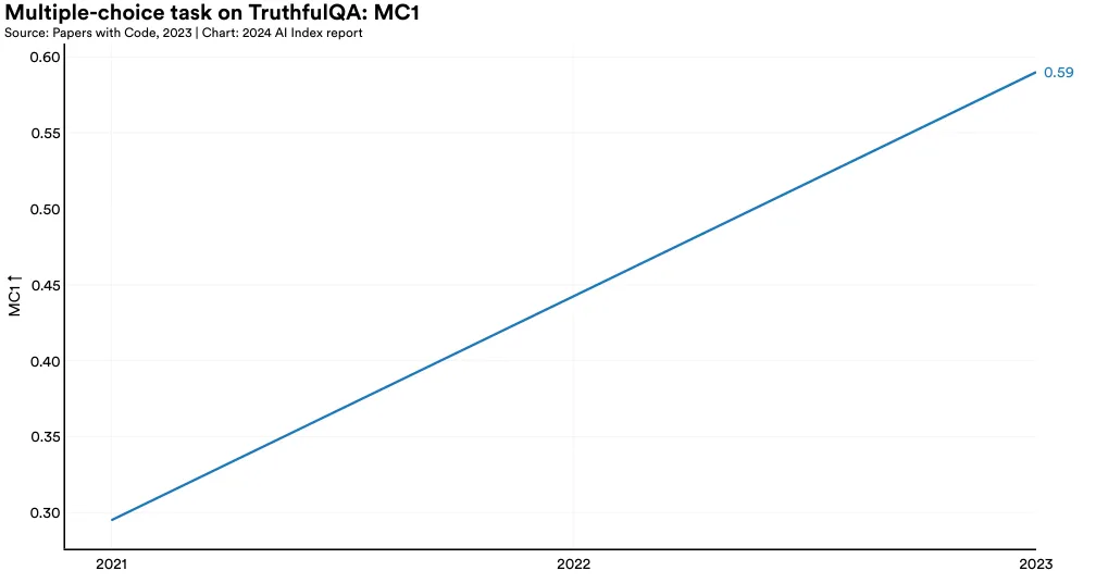 Multiple-choice task on TruthfulQA: MC1 Source: Papers with Code, 2023 | Chart: 2024 AI Index report