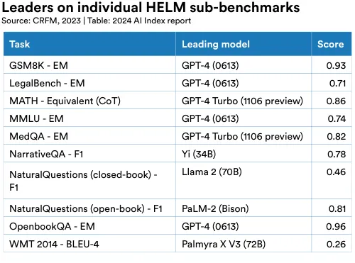 图 2.2.4: HELM 各分项测试的领军模型：来源：CRFM，2023 年 | 表格：2024 年 AI 指数报告