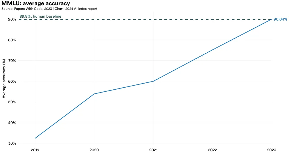 MMLU：平均准确率 来源：Papers With Code，2023 | 图表：2024 AI 指数报告