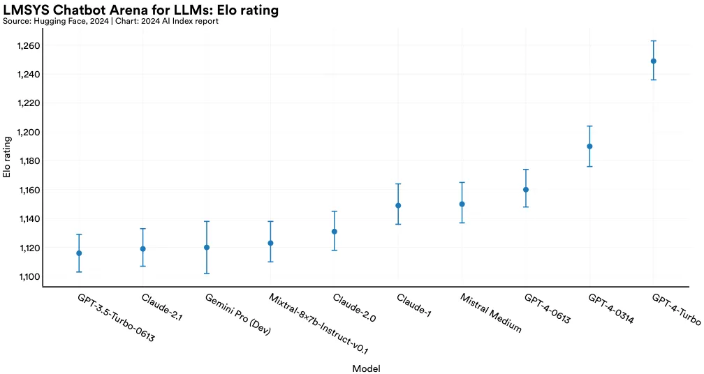 LMSYS Chatbot Arena for LLMs: Elo rating Source: Hugging Face, 2024 | Chart: 2024 AI Index report