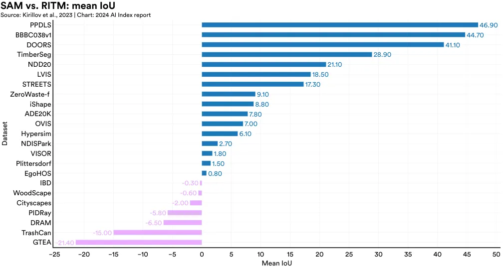 SAM vs. RITM: mean IoU Source: Kirillov et al., 2023 | Chart: 2024 AI Index report