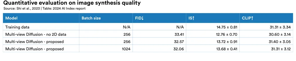 Quantitative evaluation on image synthesis quality Source: Shi et al., 2023 | Table: 2024 AI Index report