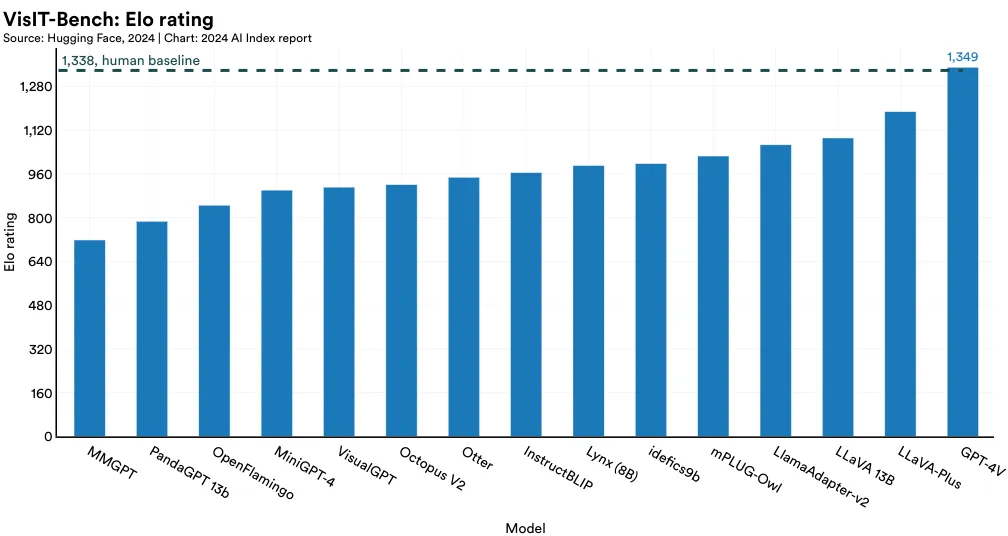 VisIT-Bench: Elo rating Source: Hugging Face, 2024 | Chart: 2024 AI Index report