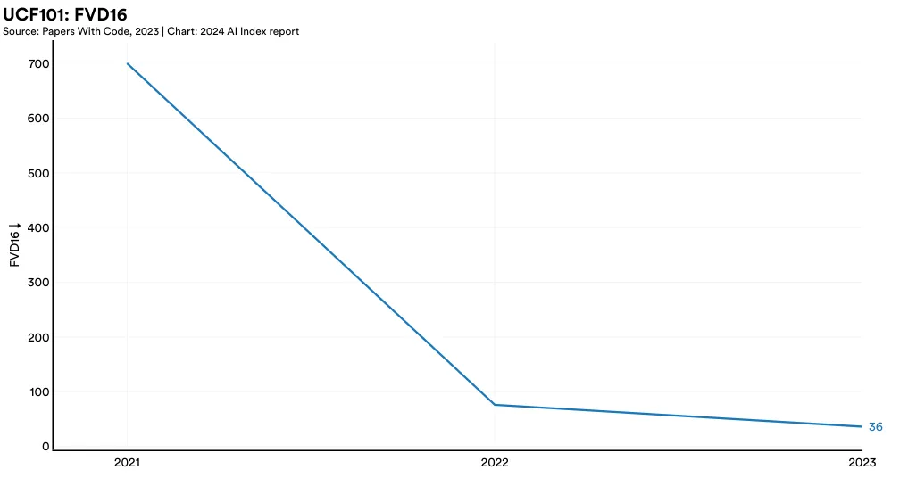 UCF101: FVD16 Source: Papers With Code, 2023 | Chart: 2024 AI Index report