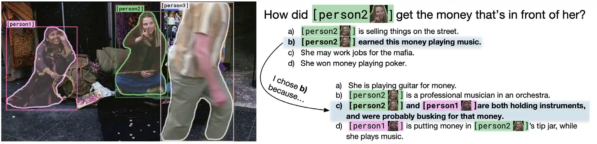 A sample question from the Visual Commonsense Reasoning (VCR) challenge Source: Zellers et al., 2018