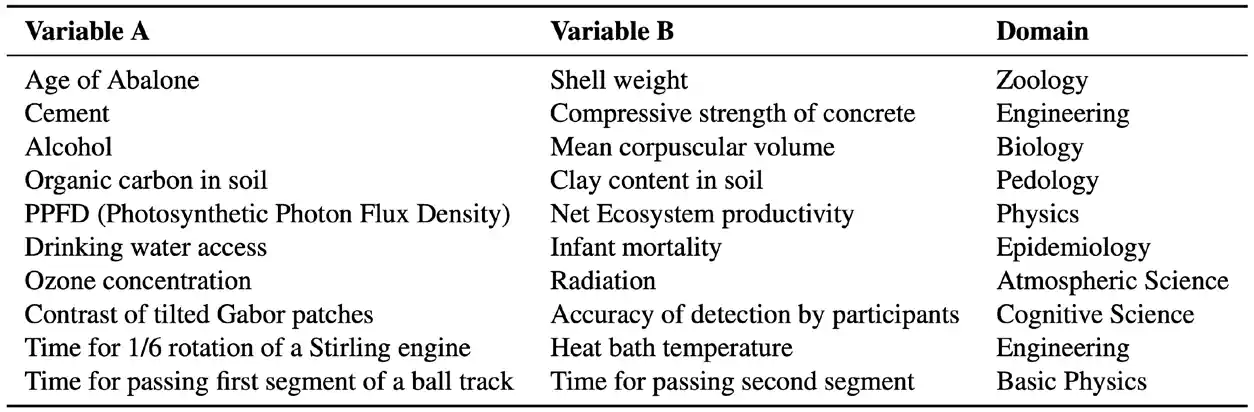 Sample cause-effect pairs from the Tübingen dataset Source: Kiciman et al., 2023