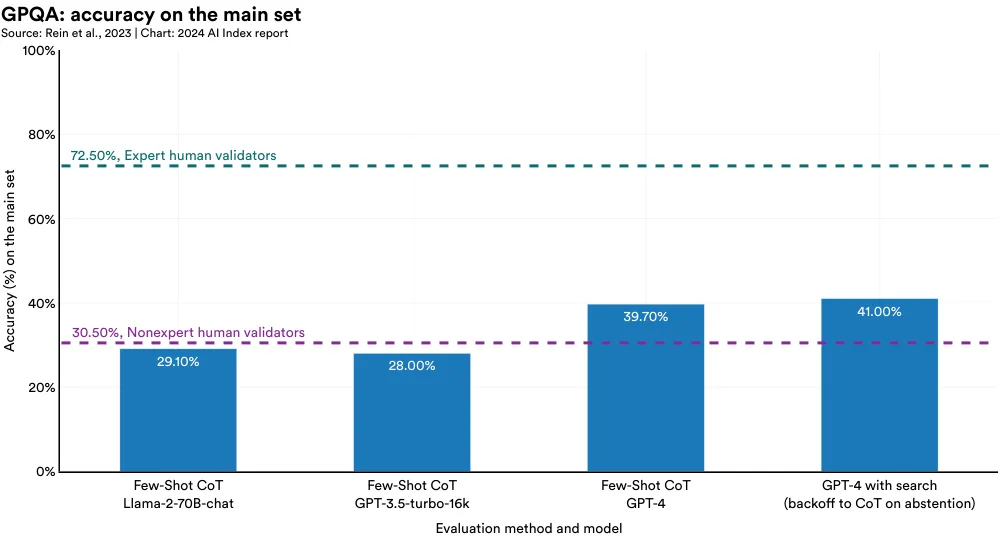 GPQA: accuracy on the main set | Source: Rein et al., 2023 | Chart: 2024 AI Index report