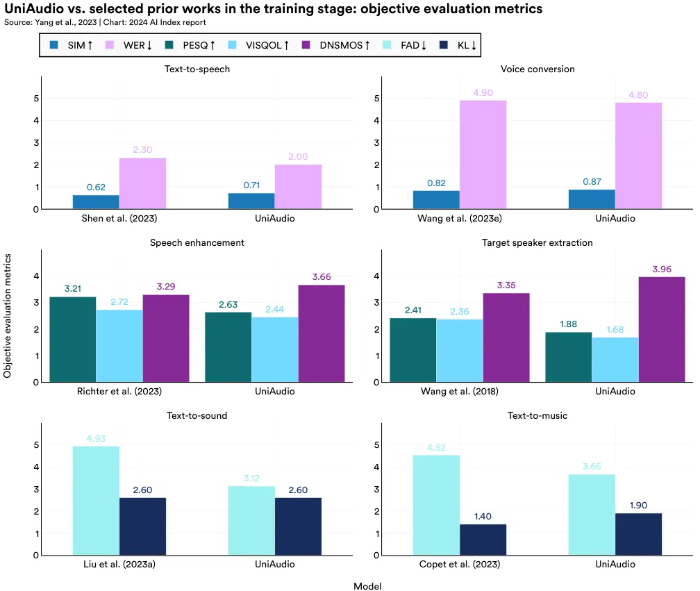 UniAudio vs. selected prior works in the training stage: objective evaluation metrics Source: Yang et al., 2023 | Chart: 2024 AI Index report