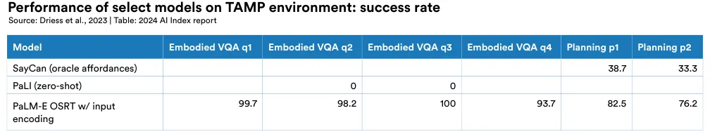 选定模型在 TAMP 环境下的表现：成功率 来源：Driess et al., 2023 | 表格：2024 AI Index 报告