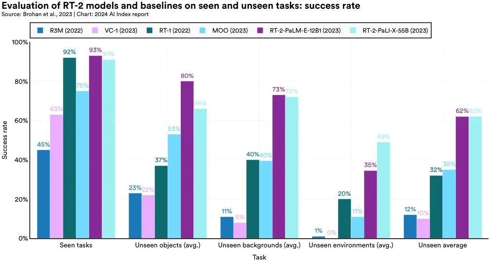 图 2.9.4: 对 RT-2 模型和基线在已知及未知任务上的成功率评估。来源：Brohan 等人 (2023) | 来源：2024 AI Index 报告