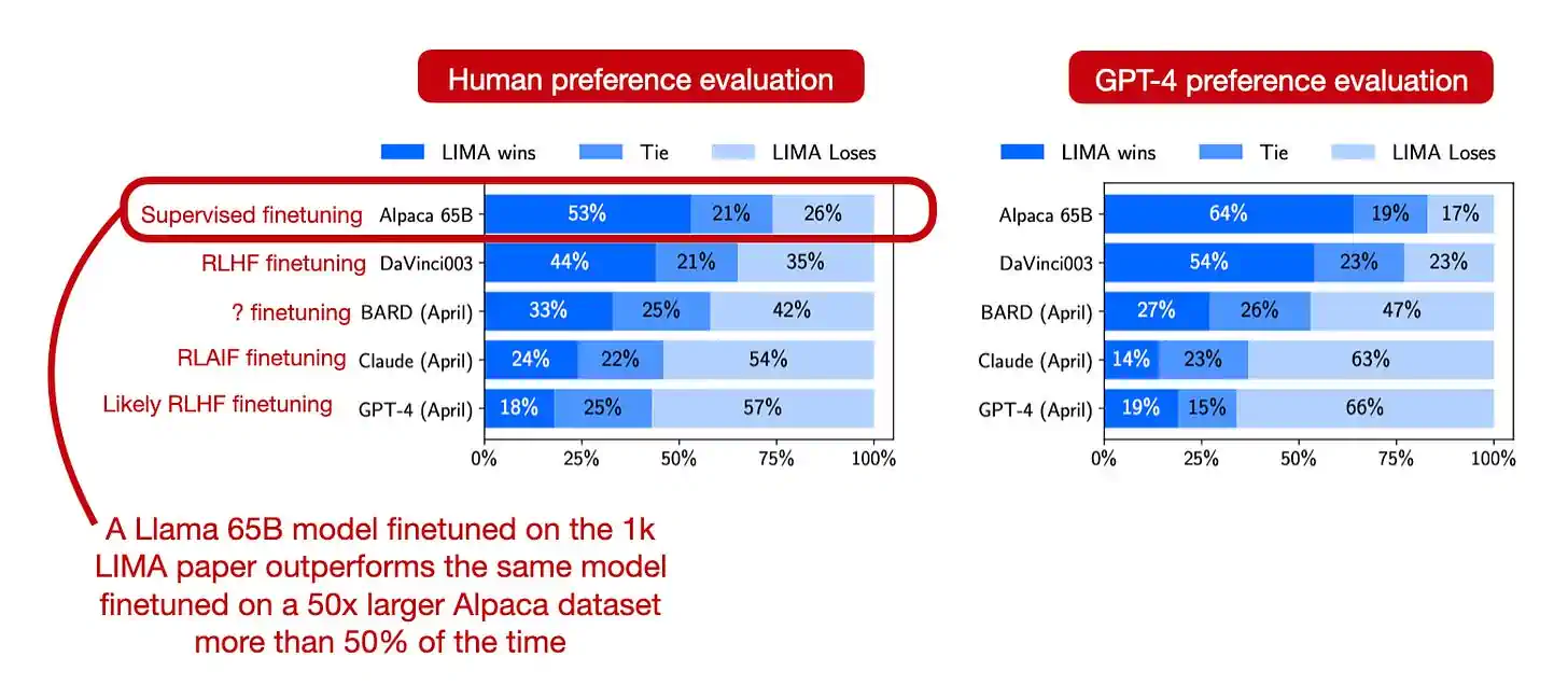 来自 LIMA 论文的标注图解，https://arxiv.org/abs/2305.11206