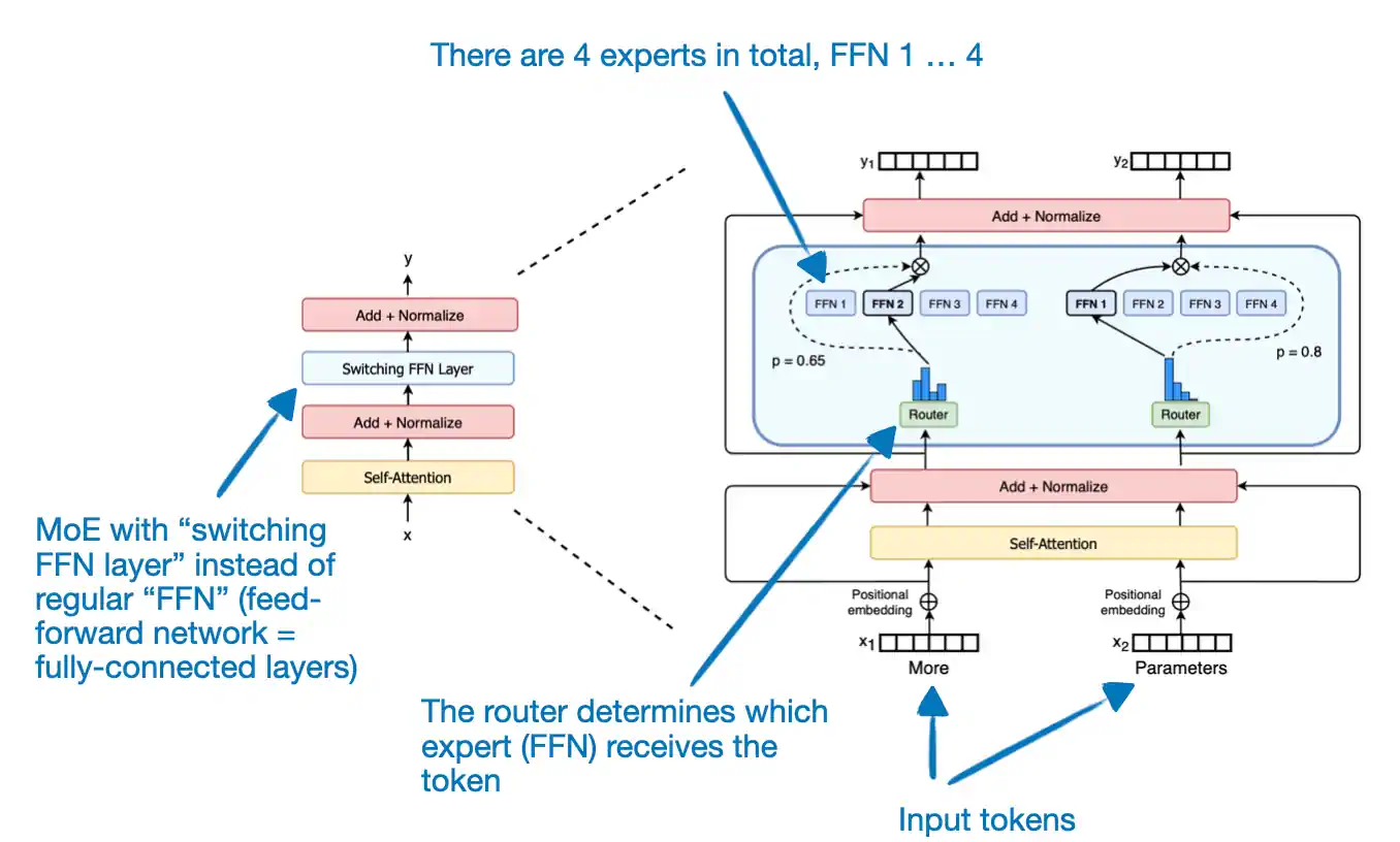 这是一张来自 Switch Transformers 论文的图解，解释了专家混合模型的架构 https://arxiv.org/abs/2101.03961