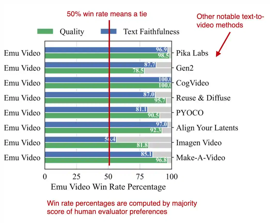 通过 https://arxiv.org/abs/2311.10709 展示的 Emu 与其他文本到视频模型的性能对比
