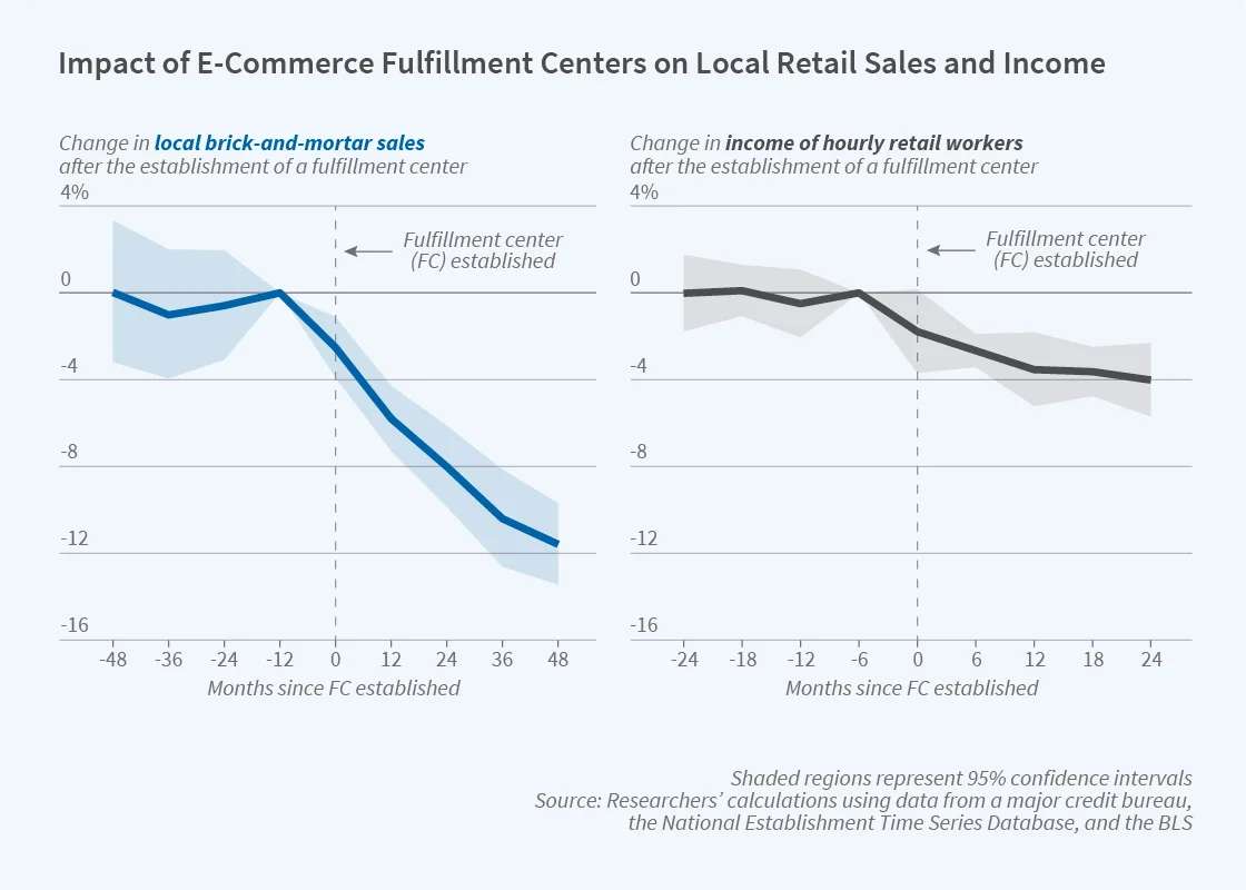两张线性图表展示了电子商务物流中心对当地经济的影响。左图显示本地实体店销售量显著下降，右图显示建立物流中心后，小时制零售工人的收入略有下降。两张图都展现了中心建立前后数月的时间跨度，并用阴影区域标示了 95% 的置信区间。来源信息位于底部。