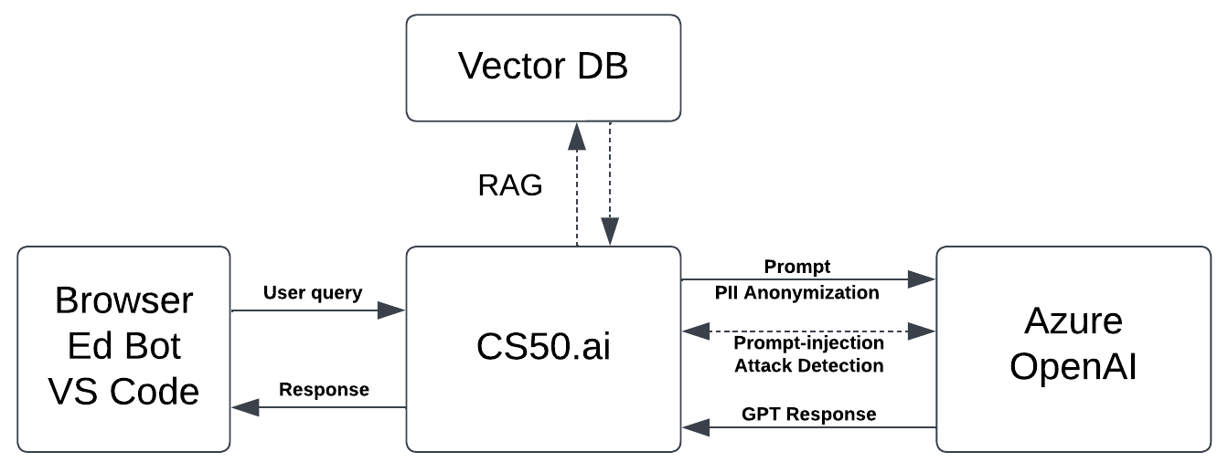 图 4: CS50.ai 的系统架构。GPT-4 负责生成对学生查询的回答，并可选用检索增强式生成技术，通过整合外部来源的事实数据来提高回答的准确度。