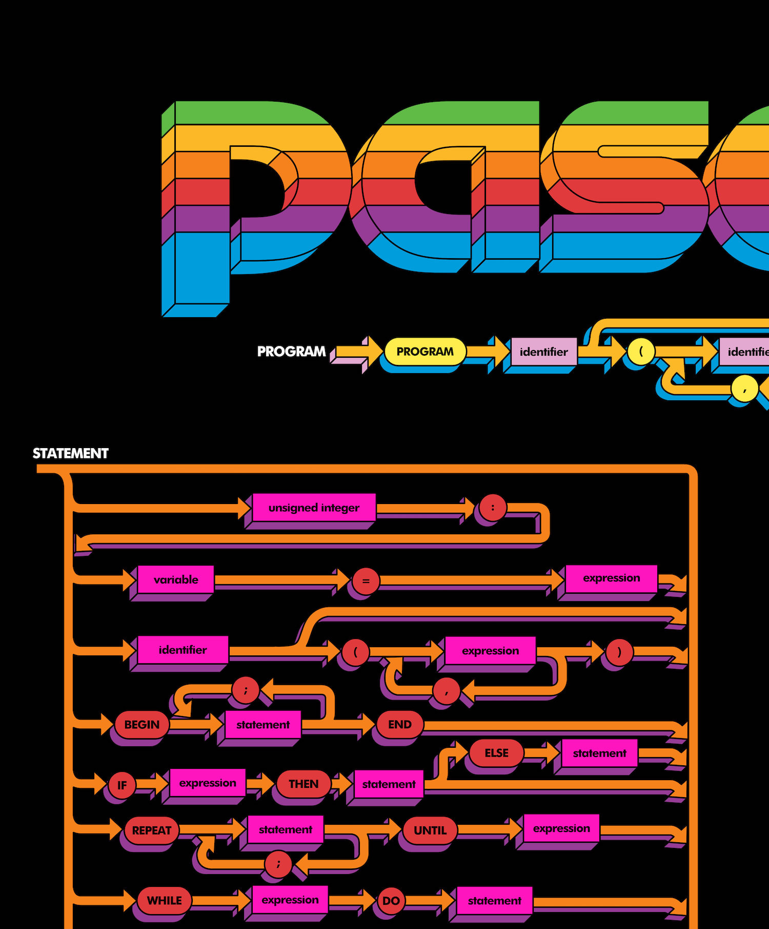 APPLE PASCAL SYNTAX POSTER (海报细节)