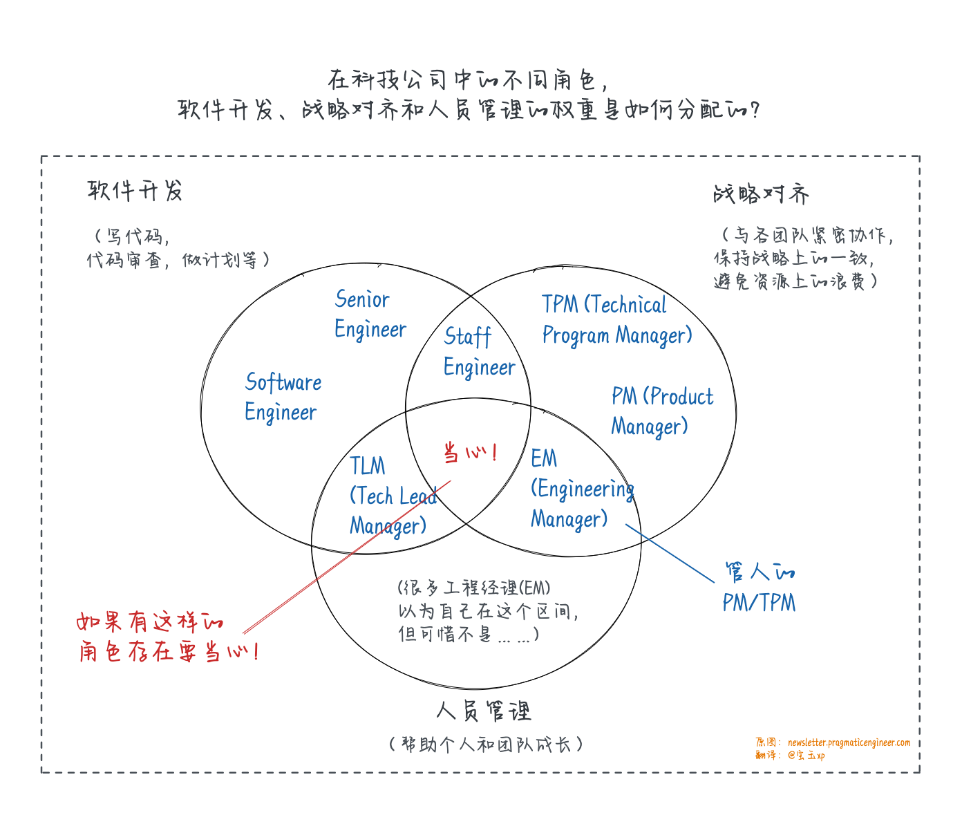 engineering-roles-weights