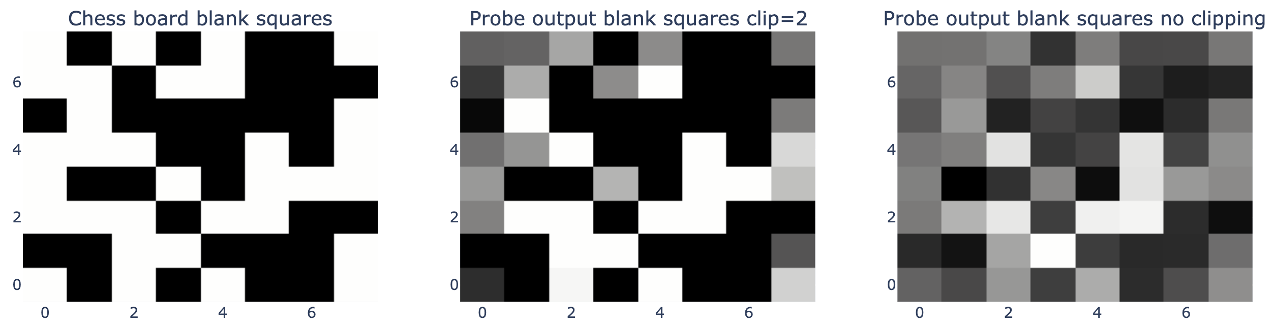 3 heatmaps of the linear probe for blank squares location