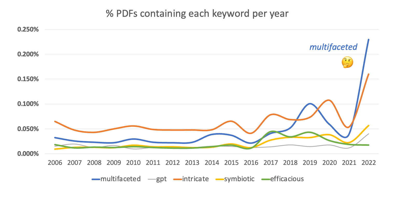 类似 '多面性' 和 '复杂' 这样的词从 2021 年开始，即 GPT 和其他大语言模型（LLM）开始流行的时期，其出现频率显著上升，不像 '有效' 和 '共生' 这样的对照术语，其频率保持稳定