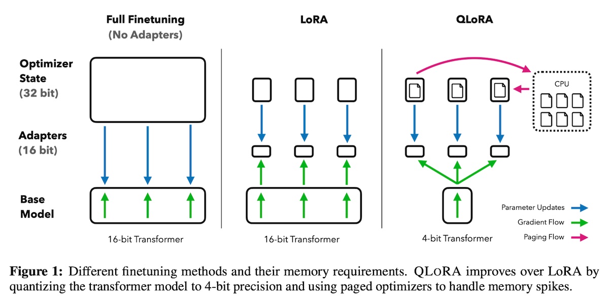 QLoRA 技术简介