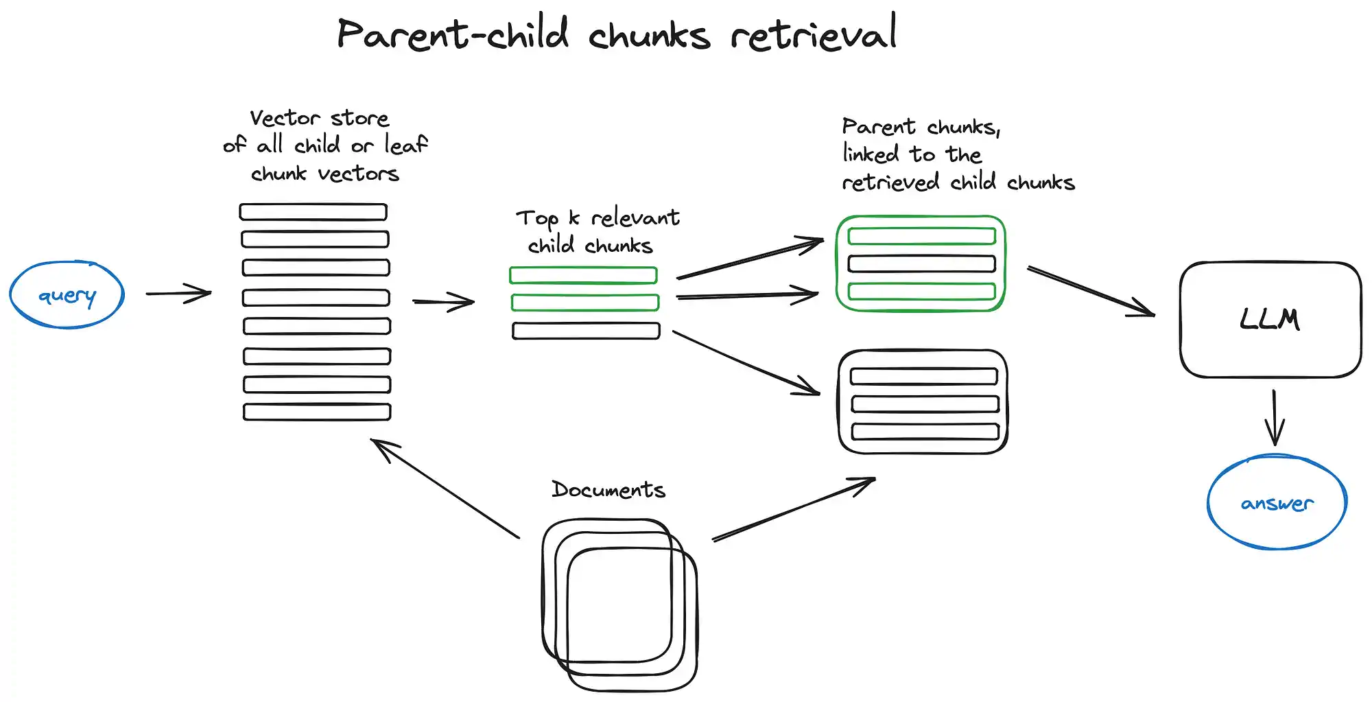文档被分割成层次化的块结构，最小的叶子块被送至索引。在检索时，我们会找出 k 个叶子块，如果存在 n 个块都指向同一父块，我们就用这个父块替换它们，并把它送给 LLM 用于生成答案。