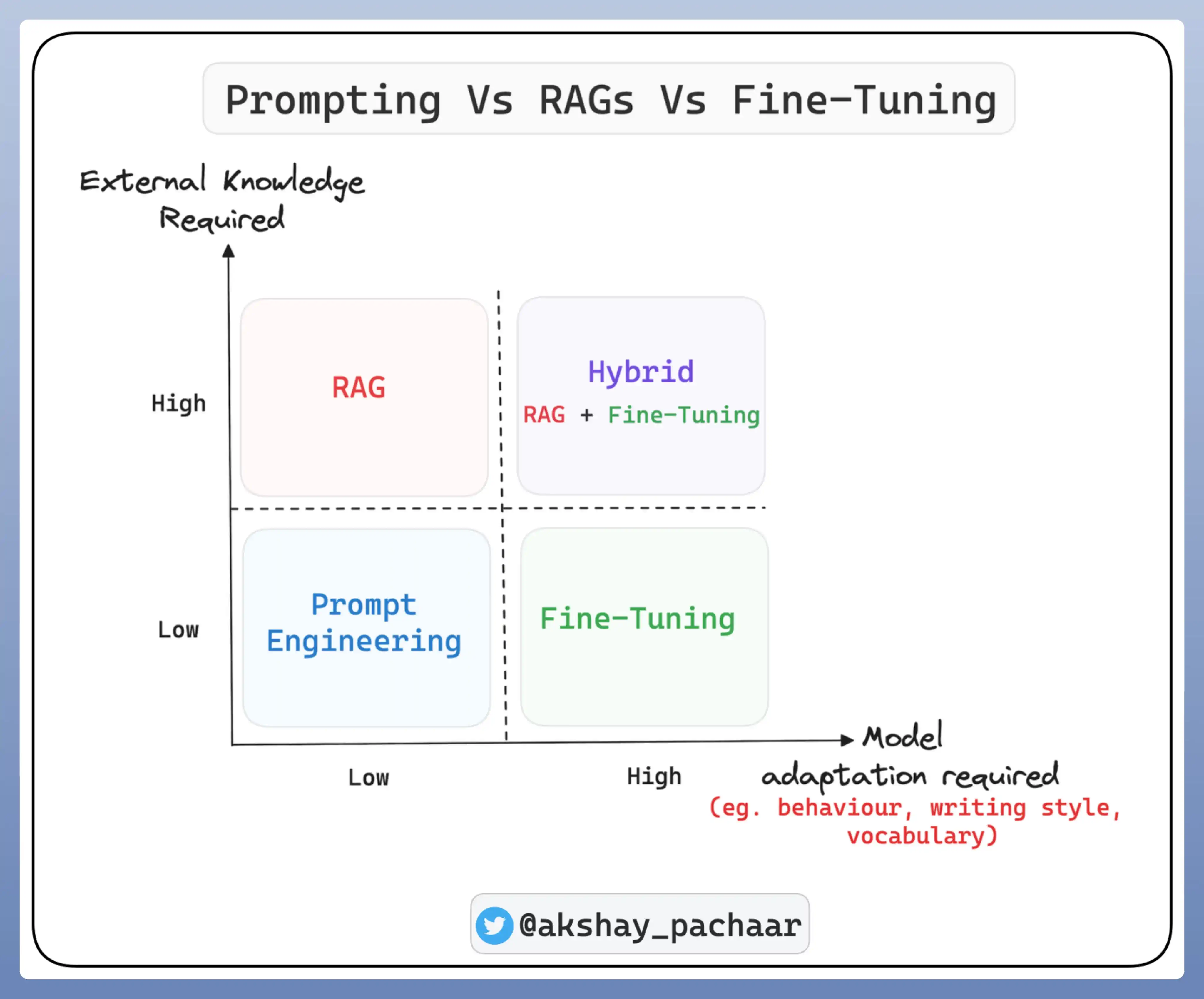 提示工程、RAGs 与微调的对比 [译]