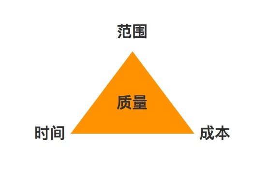 时间、范围、成本这三个要素直接决定了产品的质量