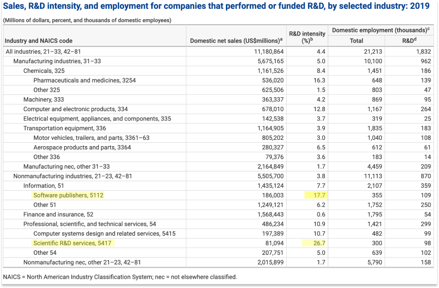 国家科学委员会 https://ncses.nsf.gov/pubs/nsb20225/table/RD-10