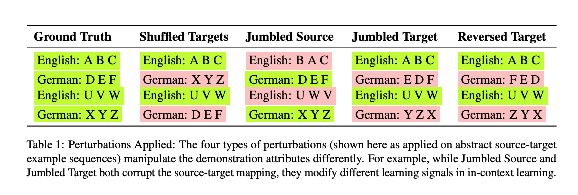 表 1：我们对四种不同的扰动方式进行了研究。这些扰动方式主要应用在抽象的源 - 目标示例序列上。有趣的是，尽管 "Jumbled Source" 和 "Jumbled Target" 都对源 - 目标的关系产生了影响，但它们在实际的学习过程中产生的效果是不同的。