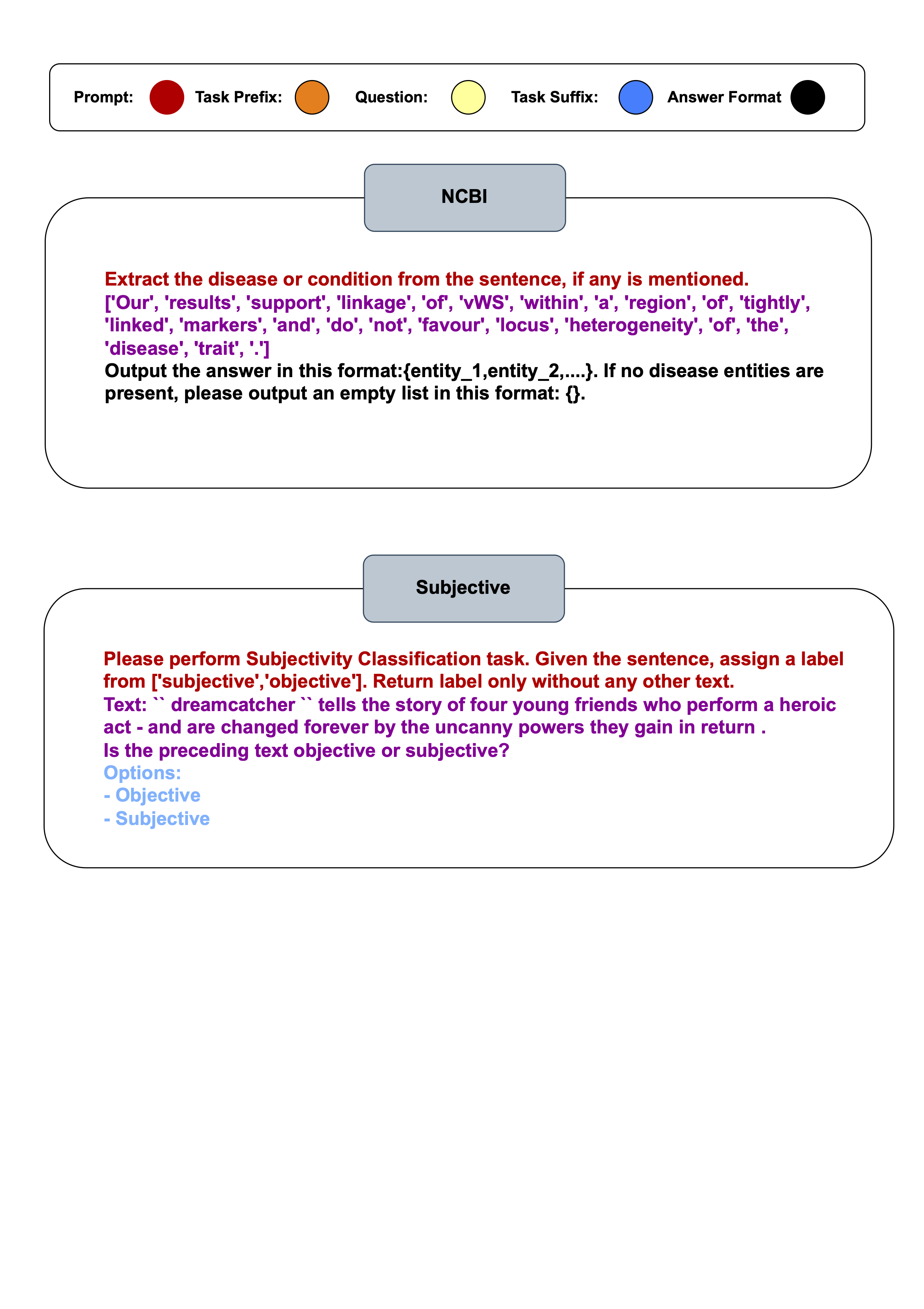 图 7：“NCBI”和“Subjective”任务的输入格式。